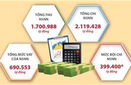 Dự toán ngân sách nhà nước năm 2024