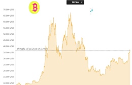 Giá Bitcoin tiếp tục giảm mạnh, về ngưỡng 35.400 USD/BTC