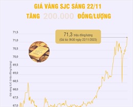 Giá vàng SJC sáng 22/11 tăng 200.000 đồng/lượng