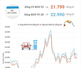 Giá xăng E5 RON 92 tăng 109 đồng/lít