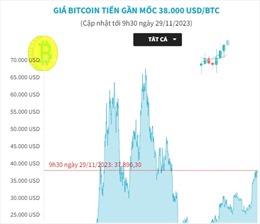 Giá Bitcoin tiến gần mốc 38.000 USD/BTC