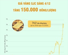 Giá vàng SJC ngày 4/12 tăng 150.000 đồng/lượng
