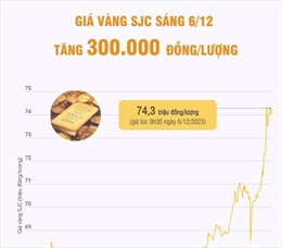 Giá vàng SJC sáng 6/12 tăng 300.000 đồng/lượng