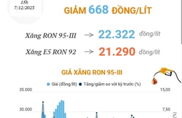 Giá xăng RON 95-III giảm 668 đồng/lít