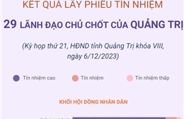 Kết quả lấy phiếu tín nhiệm 29 lãnh đạo chủ chốt của tỉnh Quảng Trị