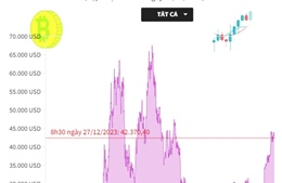 Giá Bitcoin giảm xuống mức 42.400 USD/BTC