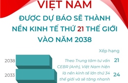 Việt Nam được dự báo sẽ thành nền kinh tế thứ 21 thế giới vào năm 2038
