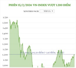 Phiên 15/2/2024: VN-Index vượt 1.200 điểm