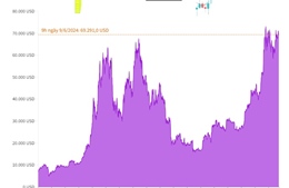 Bitcoin giao dịch ở mức 69.300 USD