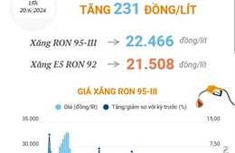 Giá xăng RON 95-III tăng 231 đồng/lít