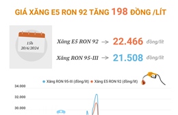 Giá xăng E5 RON 92 tăng 198 đồng/lít