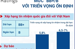 S&P Global Ratings xếp hạng Việt Nam mức “BB+/B” với triển vọng ổn định