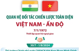 Quan hệ Đối tác Chiến lược toàn diện Việt Nam - Ấn Độ