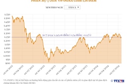 Phiên 30/7/2024: VN-Index giảm 1,54 điểm