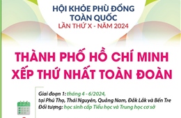 Hội khỏe Phù Đổng toàn quốc lần thứ X: TP Hồ Chí Minh xếp thứ Nhất toàn đoàn