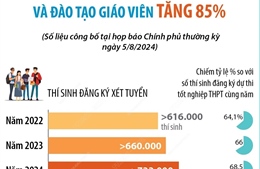 Số nguyện vọng đăng ký lĩnh vực khoa học giáo dục và đào tạo giáo viên tăng 85%