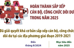 Hoàn thành sắp xếp cán bộ, công chức dôi dư trong năm 2025