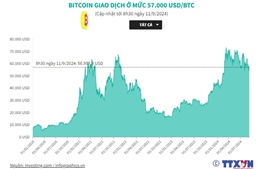 Bitcoin giao dịch ở mức 57.000 USD/BTC