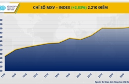 Chỉ số MXV-Index ‘về lại’ mức cao nhất trong vòng hơn hai tháng