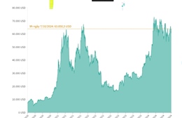 Bitcoin tăng giá, vượt mốc 63.000 USD/BTC