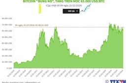 Bitcoin &#39;bùng nổ&#39;, tăng trên mốc 65.000 USD/BTC