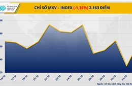 Thị trường hàng hóa nguyên liệu thế giới trầm lắng tuần cuối tháng 10