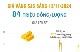 Vàng SJC sáng 13/11/2024 có giá 84 triệu đồng/lượng