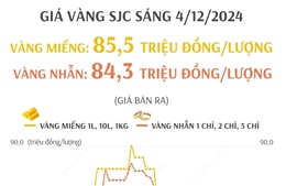 Giá vàng SJC sáng 4/12/2024