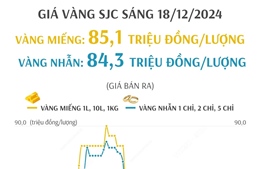 Giá vàng SJC sáng 18/12/2024