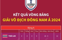 Kết quả vòng bảng Giải vô địch Đông Nam Á 2024