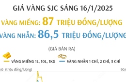 Giá vàng SJC sáng 16/1/2025: Vàng miếng tăng lên 87 triệu đồng/lượng