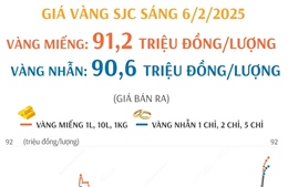 Giá vàng miếng SJC sáng 6/2 niêm yết 91,2 triệu đồng/lượng, vàng nhẫn 90,6 triệu đồng/lượng