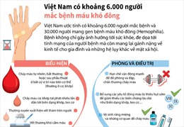 Việt Nam có khoảng 6.000 người mắc bệnh máu khó đông