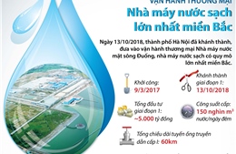  Vận hành thương mại Nhà máy nước sạch quy mô lớn nhất miền Bắc