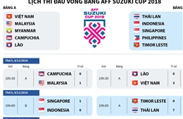 Lịch thi đấu vòng bảng AFF Suzuki Cup 2018