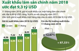 Xuất khẩu lâm sản chính năm 2018 ước đạt 9,3 tỷ USD