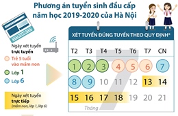 Phương án tuyển sinh đầu cấp năm học 2019-2020 của Hà Nội