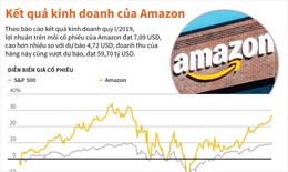 Lợi nhuận trên mỗi cổ phiếu của Amazon cao hơn nhiều so với dự báo