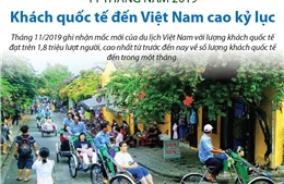 Tháng 11/2019, khách quốc tế đến Việt Nam cao kỷ lục