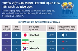 Tuyển Việt Nam vươn lên thứ hạng FIFA tốt nhất 20 năm qua