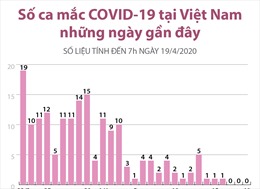 Số ca mắc COVID-19 tại Việt Nam trong 28 ngày qua 