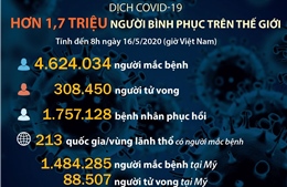 Hơn 1,7 triệu người trên thế giới mắc COVID-19 bình phục 