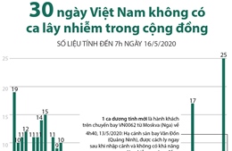 30 ngày Việt Nam không có ca lây nhiễm trong cộng đồng (số liệu tính đến 7h ngày 16/5/2020)