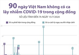 90 ngày Việt Nam không có ca mắc COVID-19 ở cộng đồng 