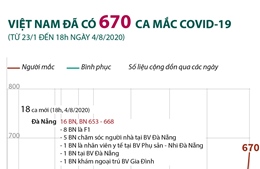 Việt Nam đã có 670 ca mắc COVID-19 (từ 23/1 đến 18h ngày 4/8/2020)