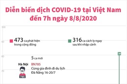 Diễn biến dịch COVID-19 tại Việt Nam đến 7h ngày 8/8/2020