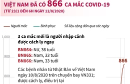 Việt Nam đã có 866 ca mắc COVID-19 
