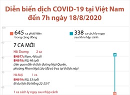 Diễn biến dịch COVID-19 tại Việt Nam đến 7h ngày 18/8/2020
