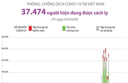 Khoảng 37.500 người đang được cách ly do COVID-19