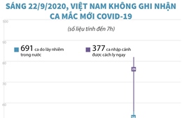 Sáng 22/9/2020, Việt Nam không ghi nhận ca mắc COVID-19 mới 